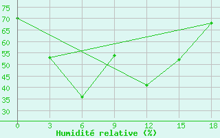 Courbe de l'humidit relative pour Gandan Huryee