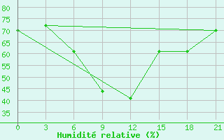 Courbe de l'humidit relative pour Ust'- Kulom