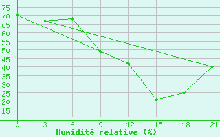 Courbe de l'humidit relative pour Kukes