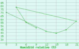 Courbe de l'humidit relative pour Pinsk