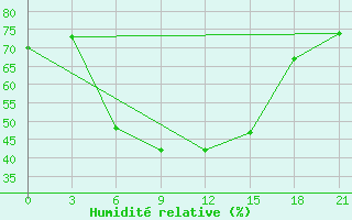 Courbe de l'humidit relative pour Bolnisi