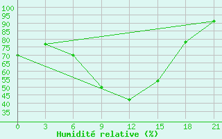 Courbe de l'humidit relative pour Budennovsk