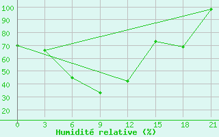 Courbe de l'humidit relative pour Simferopol