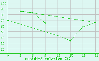 Courbe de l'humidit relative pour Svitlovods'K