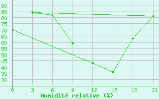 Courbe de l'humidit relative pour Tataouine