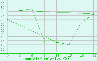 Courbe de l'humidit relative pour Gudermes