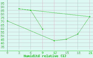 Courbe de l'humidit relative pour Velizh