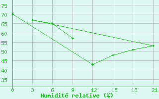 Courbe de l'humidit relative pour Gjuriste-Pgc