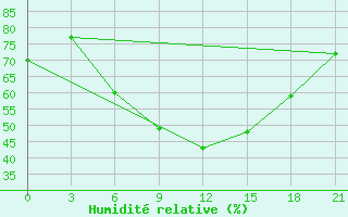 Courbe de l'humidit relative pour Saransk