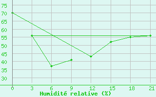 Courbe de l'humidit relative pour Majkop