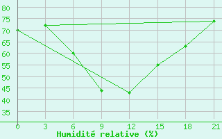 Courbe de l'humidit relative pour Aparan