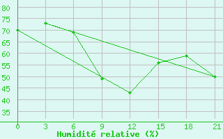 Courbe de l'humidit relative pour Levitha