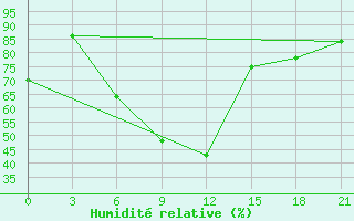 Courbe de l'humidit relative pour Komrat