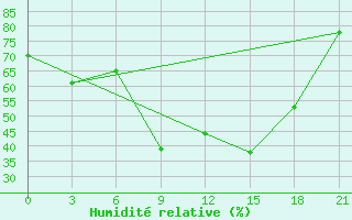 Courbe de l'humidit relative pour Kahramanmaras