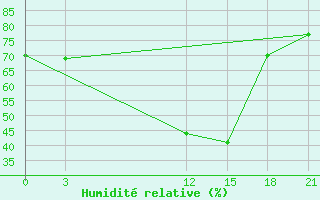 Courbe de l'humidit relative pour Belozersk