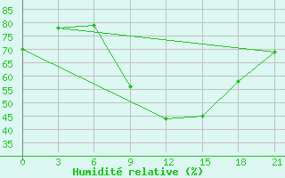 Courbe de l'humidit relative pour Kamenka