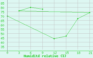 Courbe de l'humidit relative pour Chernihiv