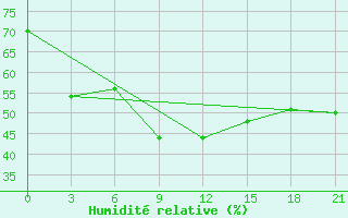 Courbe de l'humidit relative pour Dalatangi