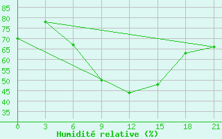 Courbe de l'humidit relative pour Holmogory