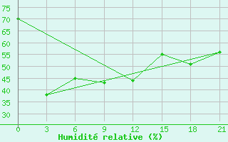 Courbe de l'humidit relative pour Syros