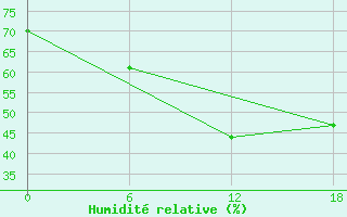 Courbe de l'humidit relative pour Valaam Island