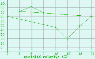 Courbe de l'humidit relative pour Pozarane-Pgc