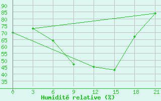 Courbe de l'humidit relative pour Kandalaksa