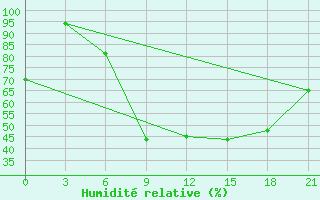 Courbe de l'humidit relative pour Kornesty