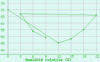 Courbe de l'humidit relative pour Jeti-Konur