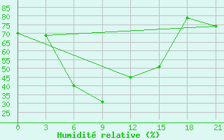 Courbe de l'humidit relative pour Ganjushkino