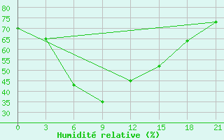 Courbe de l'humidit relative pour Novyj Ushtogan