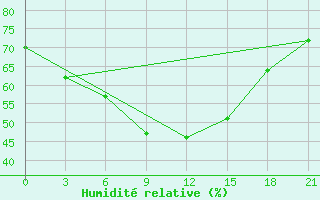 Courbe de l'humidit relative pour Bricany