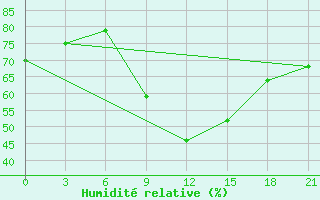 Courbe de l'humidit relative pour Makko