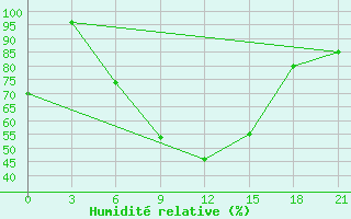 Courbe de l'humidit relative pour Oparino