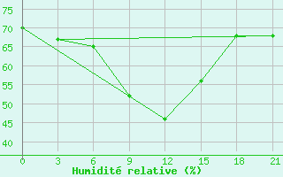 Courbe de l'humidit relative pour Roslavl