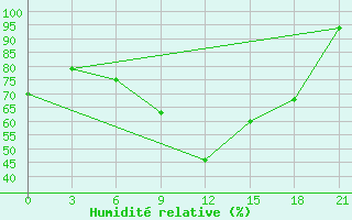 Courbe de l'humidit relative pour Pochinok