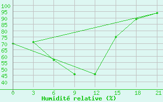 Courbe de l'humidit relative pour Krestcy