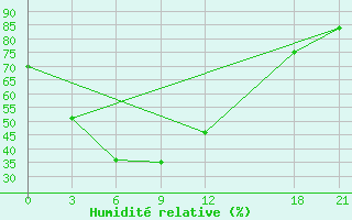 Courbe de l'humidit relative pour Xihua