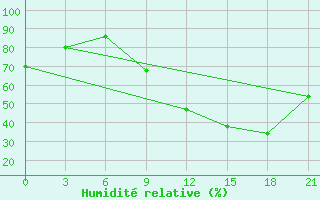 Courbe de l'humidit relative pour Korca