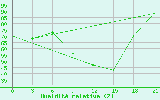 Courbe de l'humidit relative pour Toropets