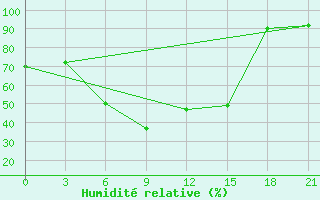 Courbe de l'humidit relative pour Palanga