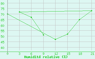 Courbe de l'humidit relative pour Majkop