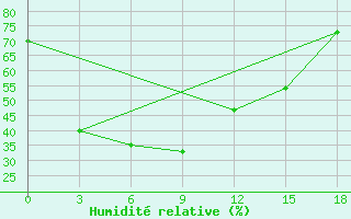 Courbe de l'humidit relative pour Singye