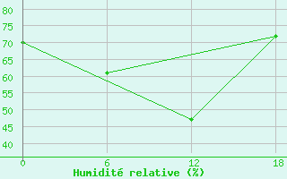 Courbe de l'humidit relative pour Nikel