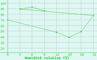 Courbe de l'humidit relative pour Beja / B. Aerea