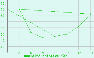 Courbe de l'humidit relative pour Maragheh