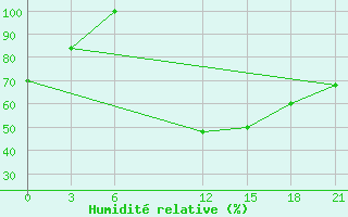 Courbe de l'humidit relative pour Korca