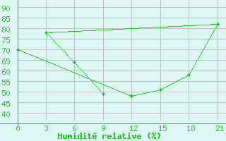 Courbe de l'humidit relative pour Pavelec