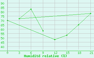 Courbe de l'humidit relative pour Sumy