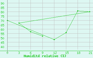 Courbe de l'humidit relative pour Kazym River